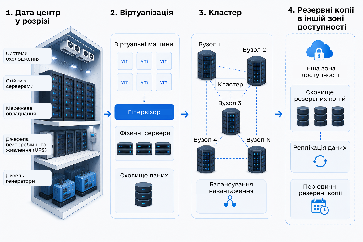 Датацентр, віртуалізація, кластер, резервні копії