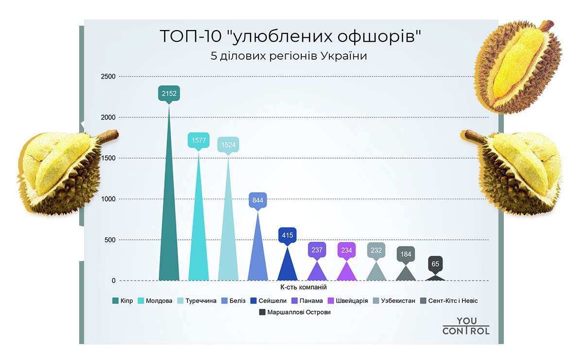 Найпопулярніші країни-офшори серед українських підприємців