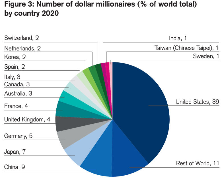 Распределение миллионеров по странам