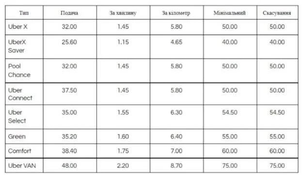 Цены на убер в Украине 2021 год