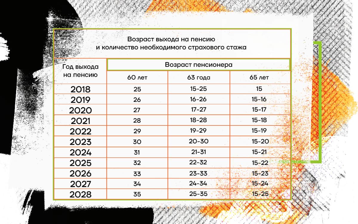 скільки стажу потрібно для пенсії в Україні