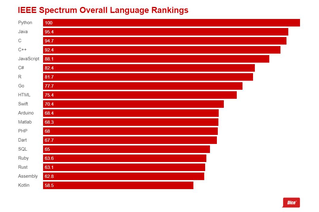Які мови програмування найпопулярніші