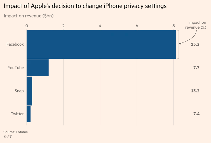 Вплив рішення Apple змінити налаштування приватності
