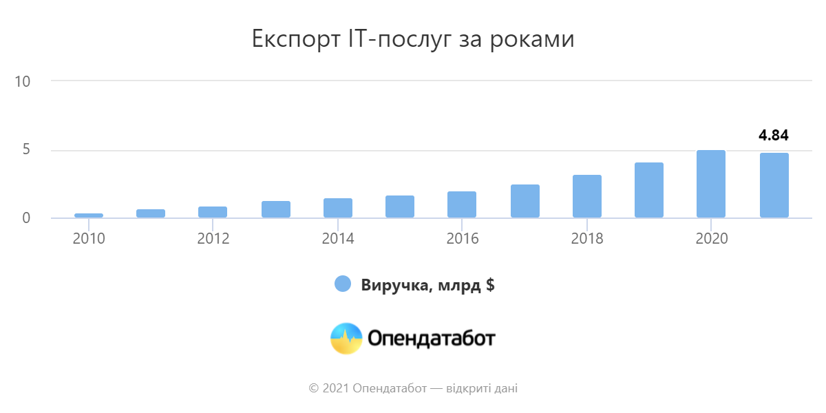 Заробіток української IT-сфери на експорті послуг 