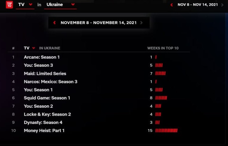 рейтинг найпопулярніших серіалів в Україні
