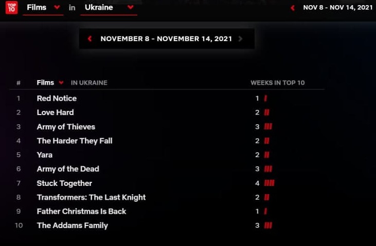 рейтинг найпопулярніших фільмів в Україні