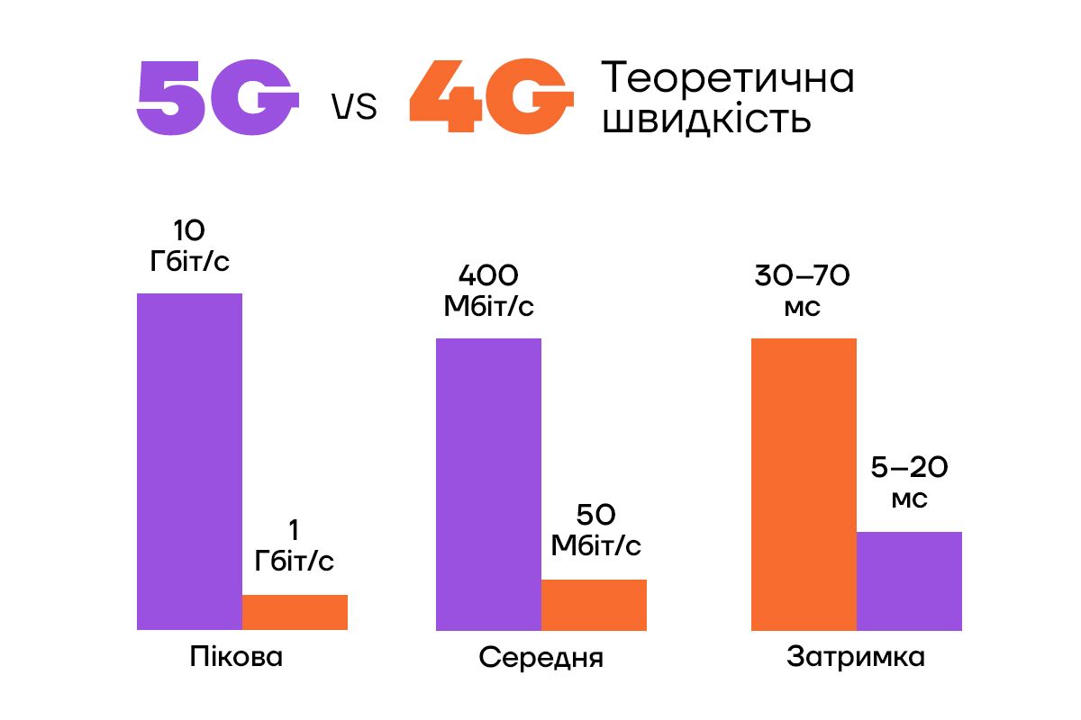 5G vs 4G порівняння швидкості
