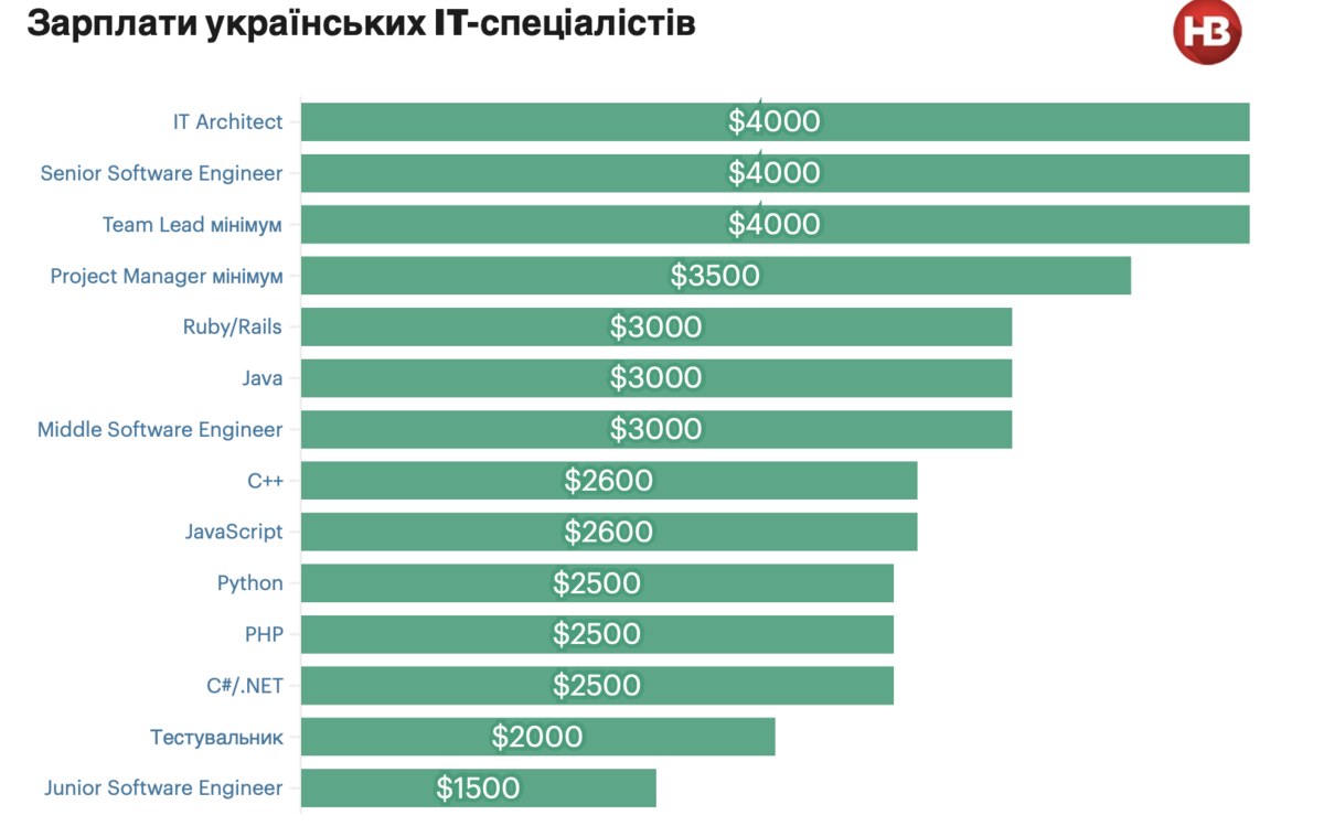 Сколько зарабатывают украинские айтишники