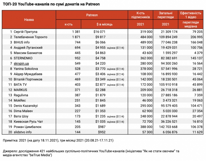 Скільки заробляють блогери на YouTube