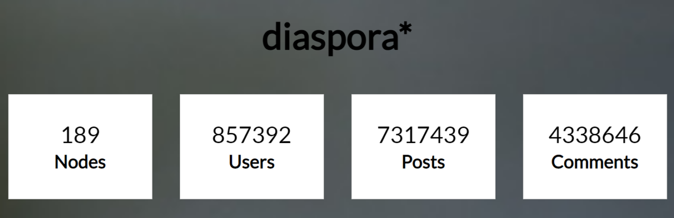 Показатели соцсети Diaspora