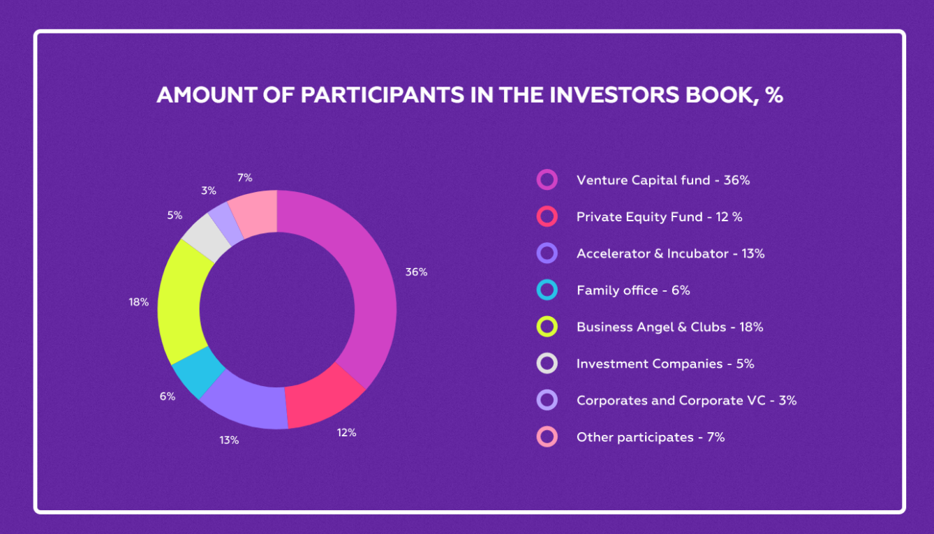 Учасники Investors Book 2021