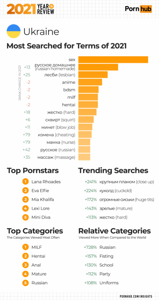 Что украинцы смотрели на порнхаб