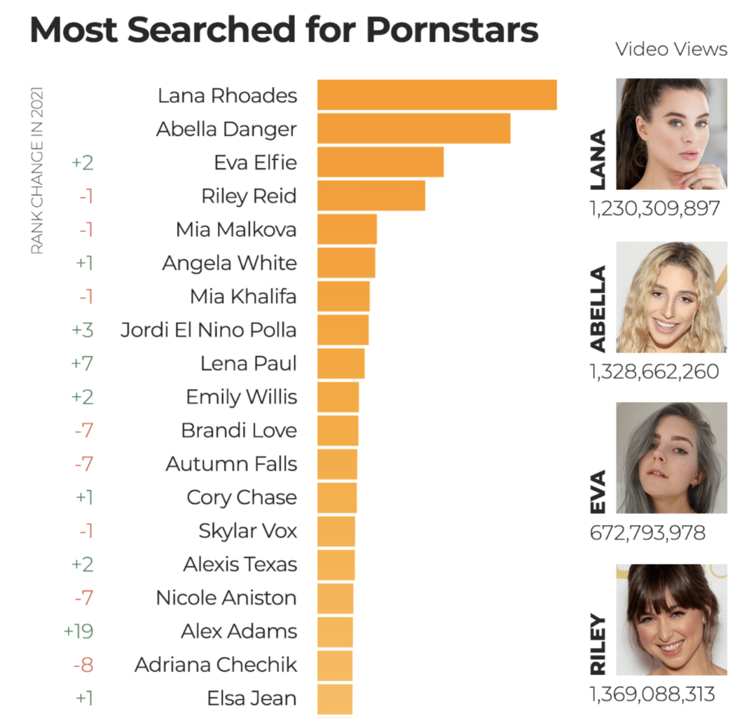 Самые популярные звезды на Pornhub