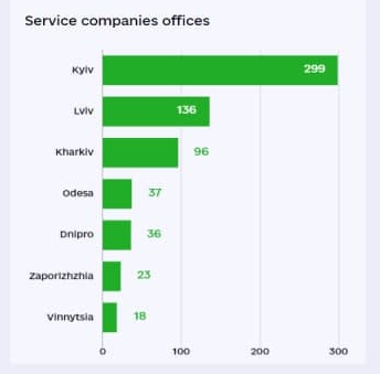 В Україні 533 сервісні компанії