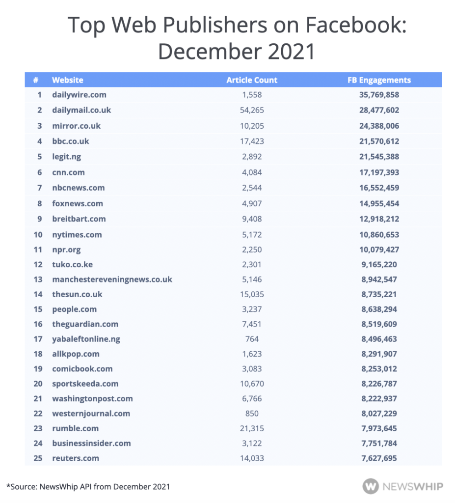 рейтинг англомовних видавців на facebook за кількістю взаємодій із контентом
