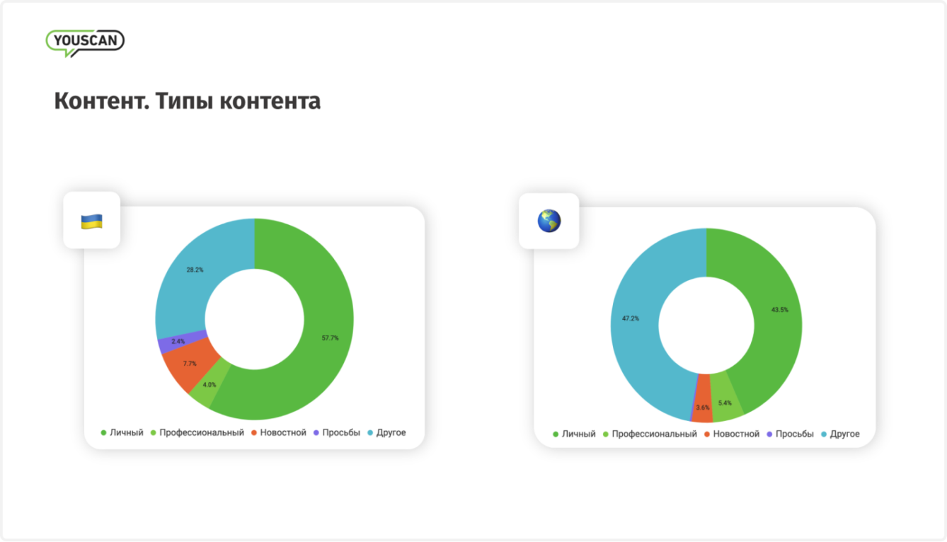 Украинцы вдвое больше других пользователей распространяют новости в соцсетях