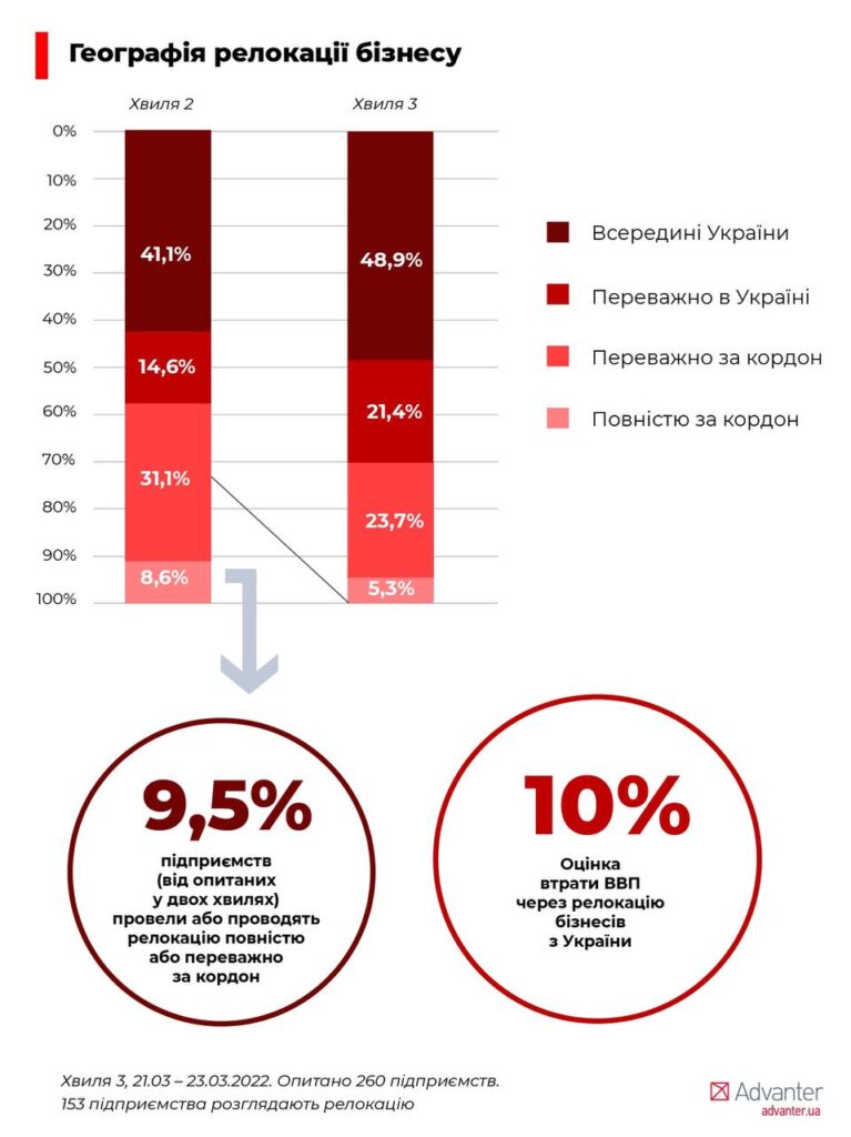 Релокація українського бізнесу під час війни: в інші області та за кордон