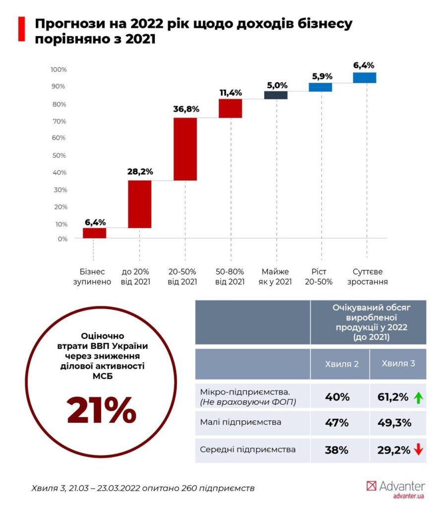 Прогнози на 2022 рік щодо доходів бізнесу