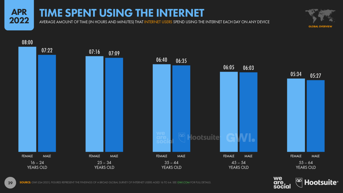 Скільки часу люди різного віку проводять в інтернеті (станом на квітень 2022 року)