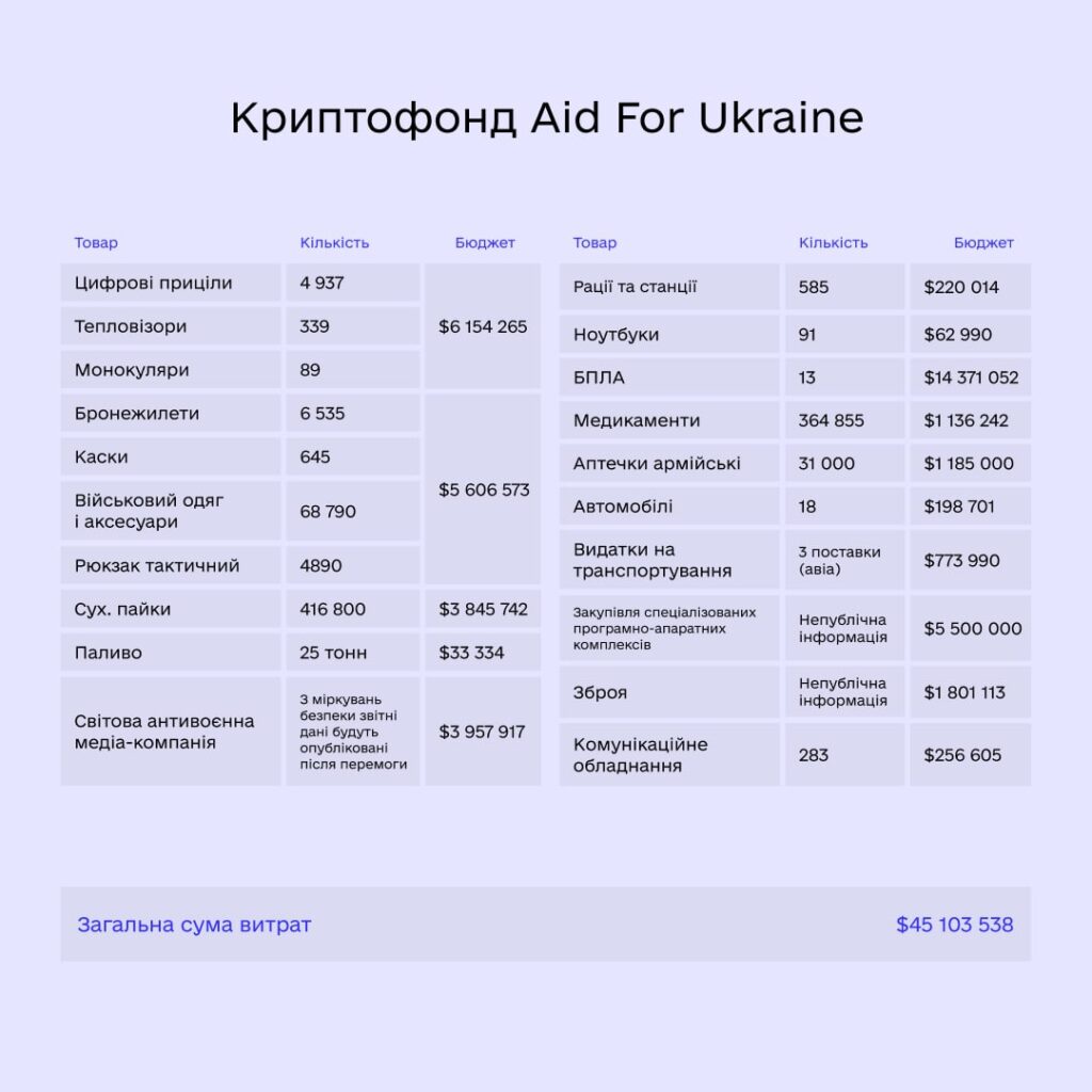 Результати роботи криптофонду Aid For Ukraine