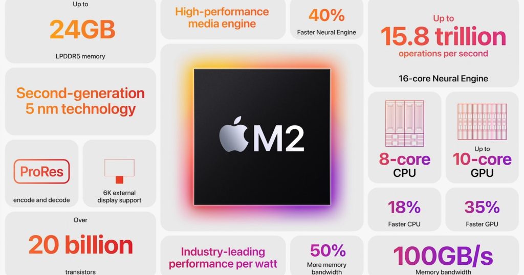 Характеристики нового чипа M2