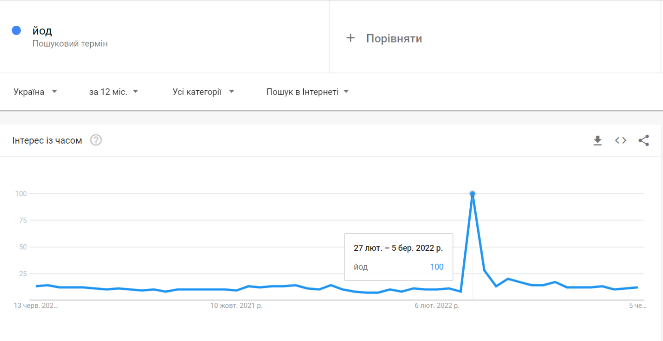 Зростання популярності запиту в Google Trends