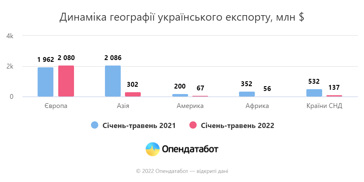 Зміни в географії українського експорту в першому півріччі 2022 року 