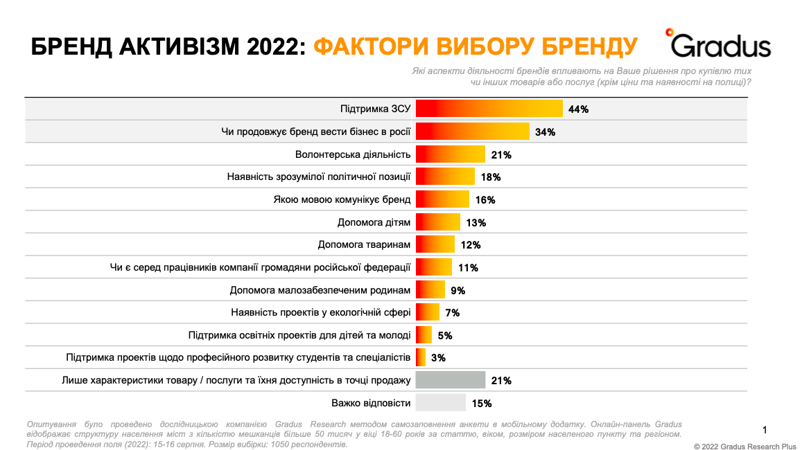 Основні аспекти, за якими українці обирають товари та послуги