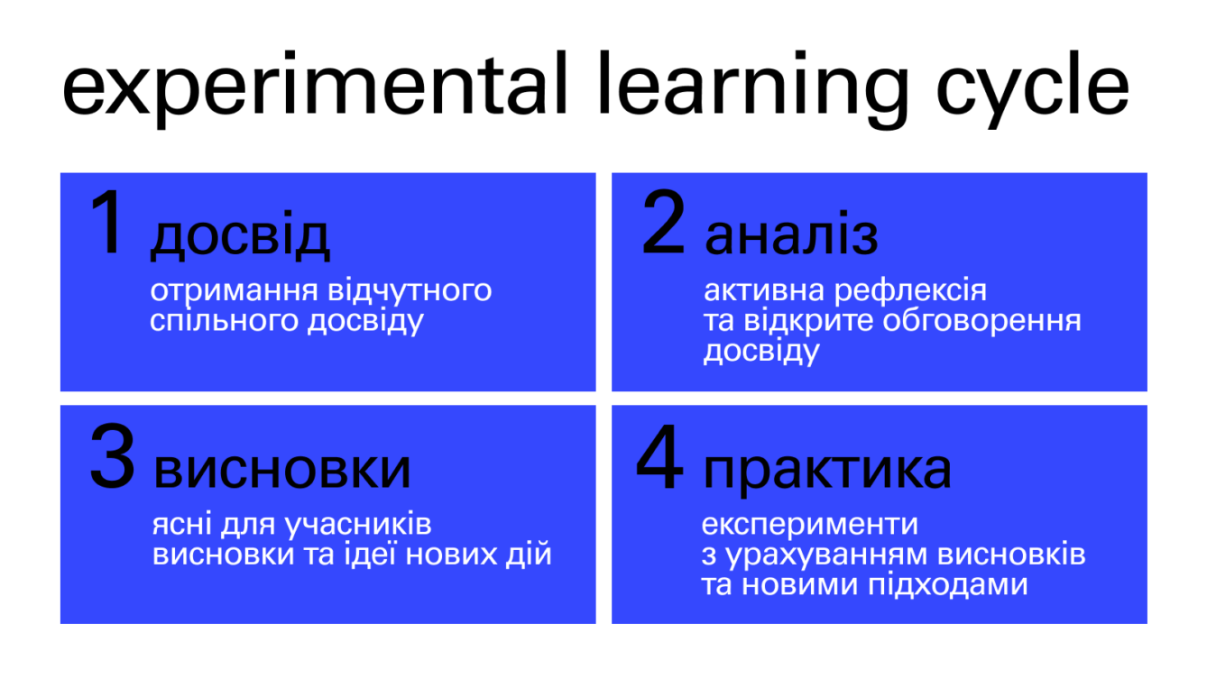 Модель Experiential Learning Cycle
