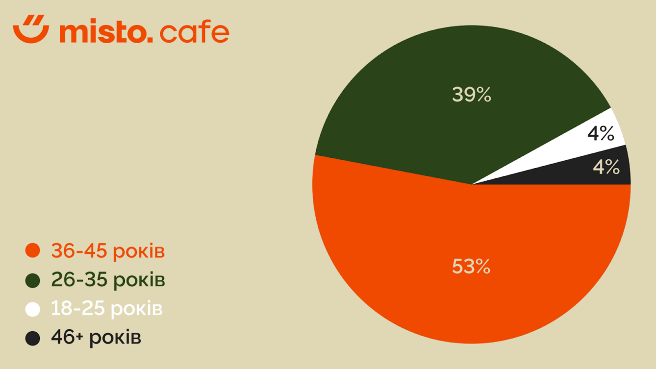 Дані про 100 співзасновників команди misto.cafe