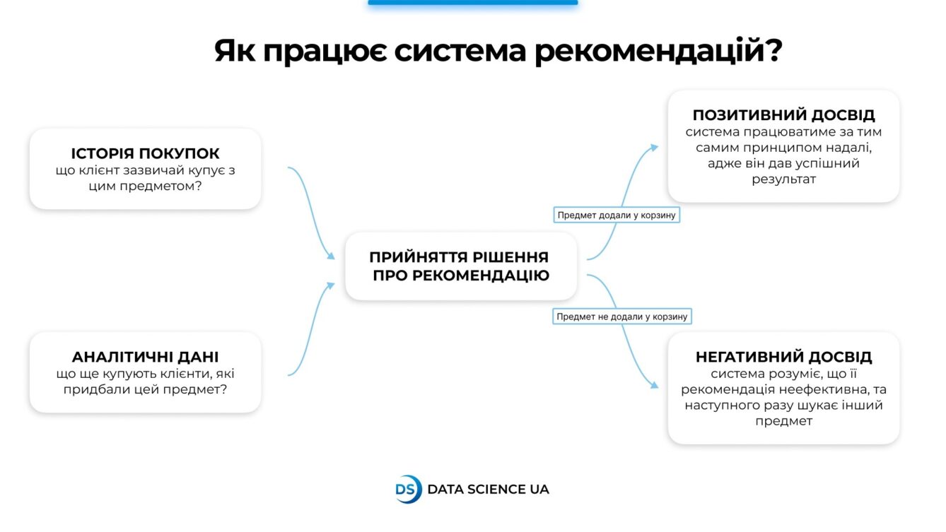 Як працює система рекомендацій