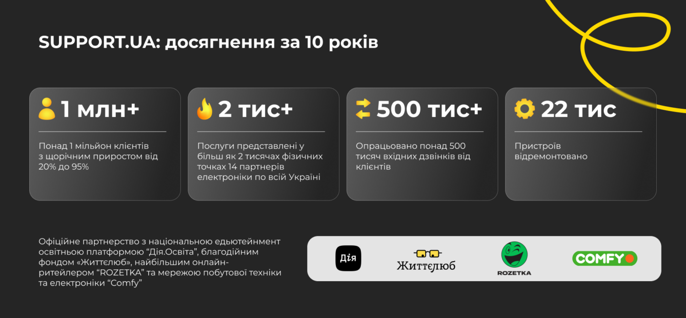 Інфографіка компанії SUPPORT.UA