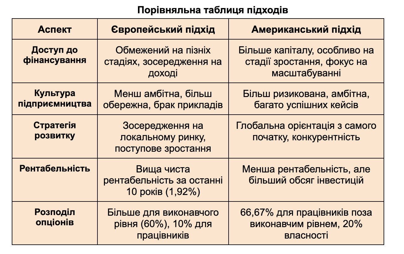 Порівняння американського та європейського підходів розвитку стартапів