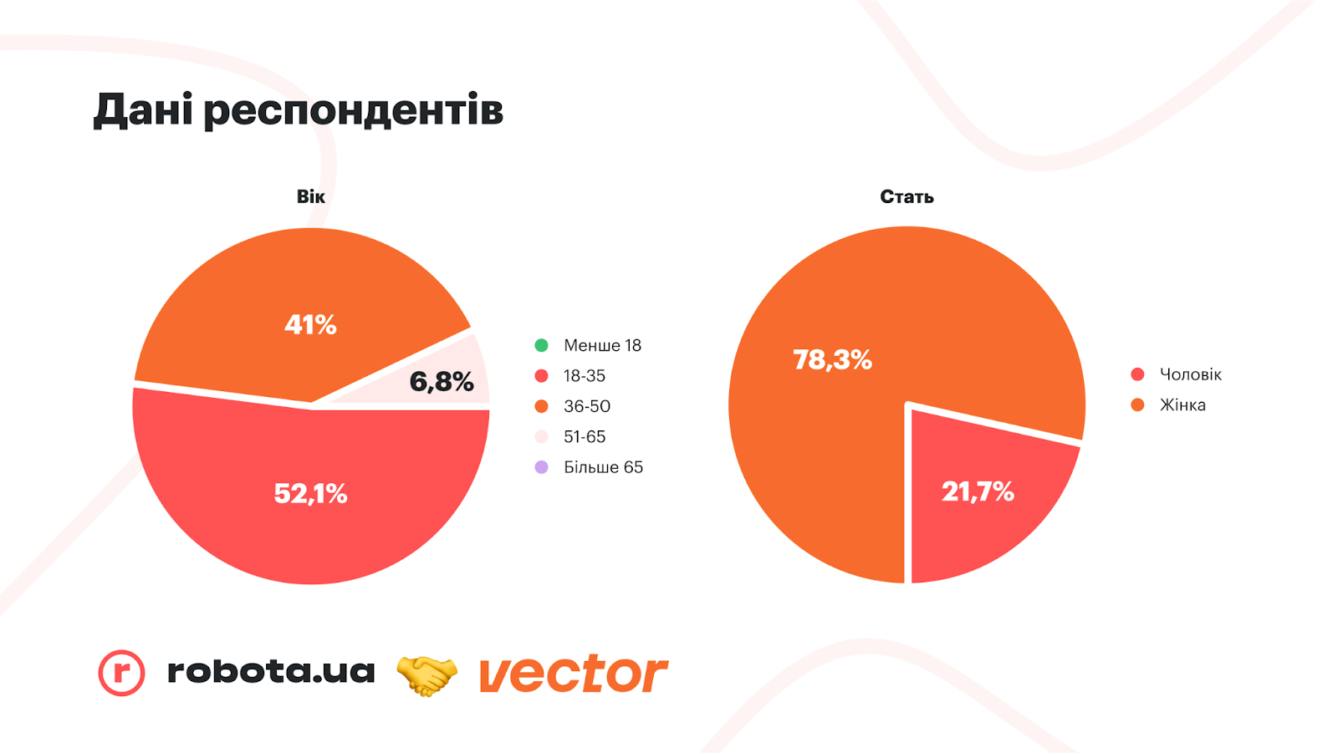 Дані респондентів