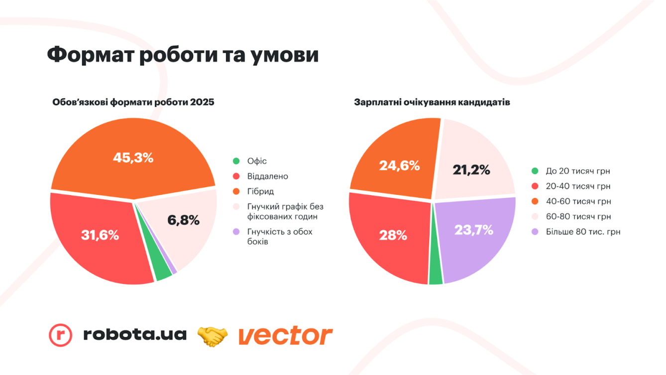 Формат роботи та умови