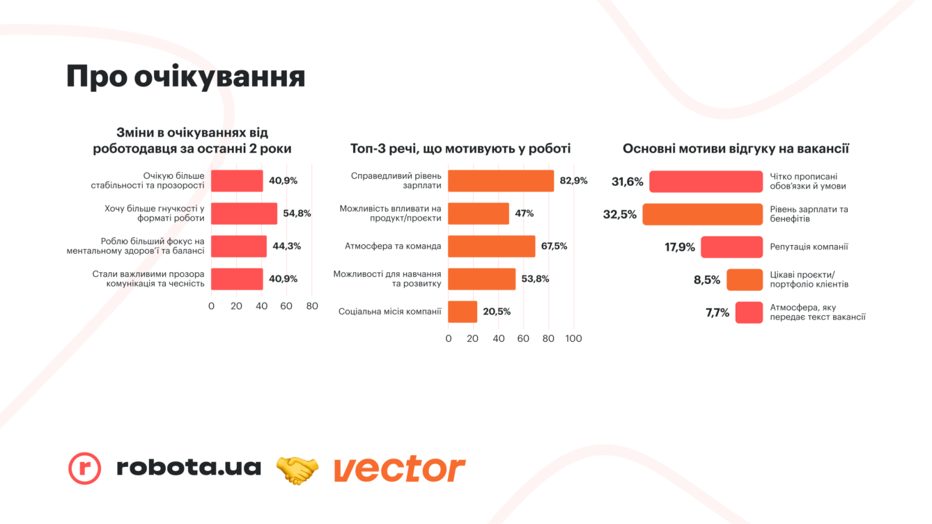 Про очікування