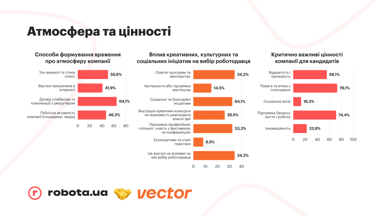 Атмосфера та цінності