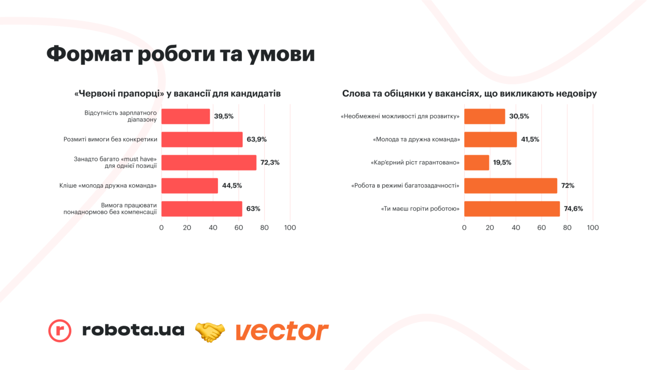 Формат роботи та умови
