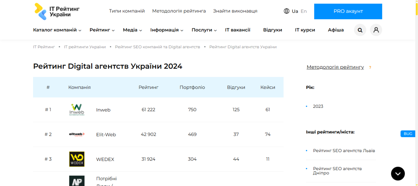10-oznak-garnoyi-marketyngovoyi-agencziyi-analiz-nishi-vid-wedex «IT Рейтинг України»