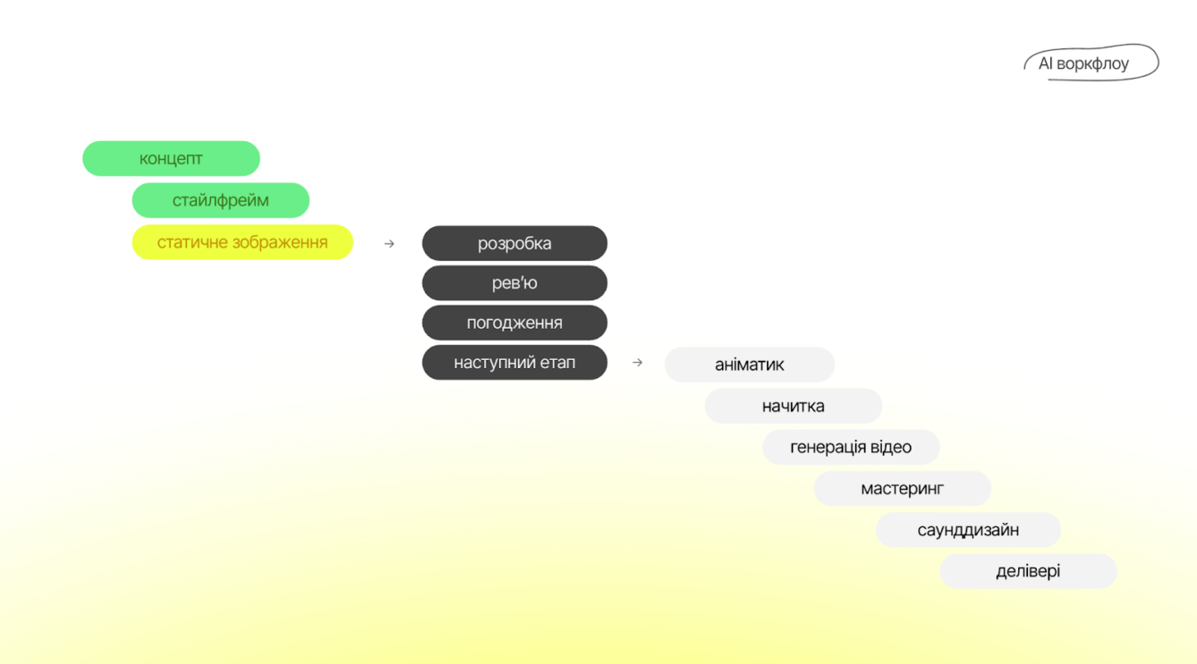 AI воркфлоу