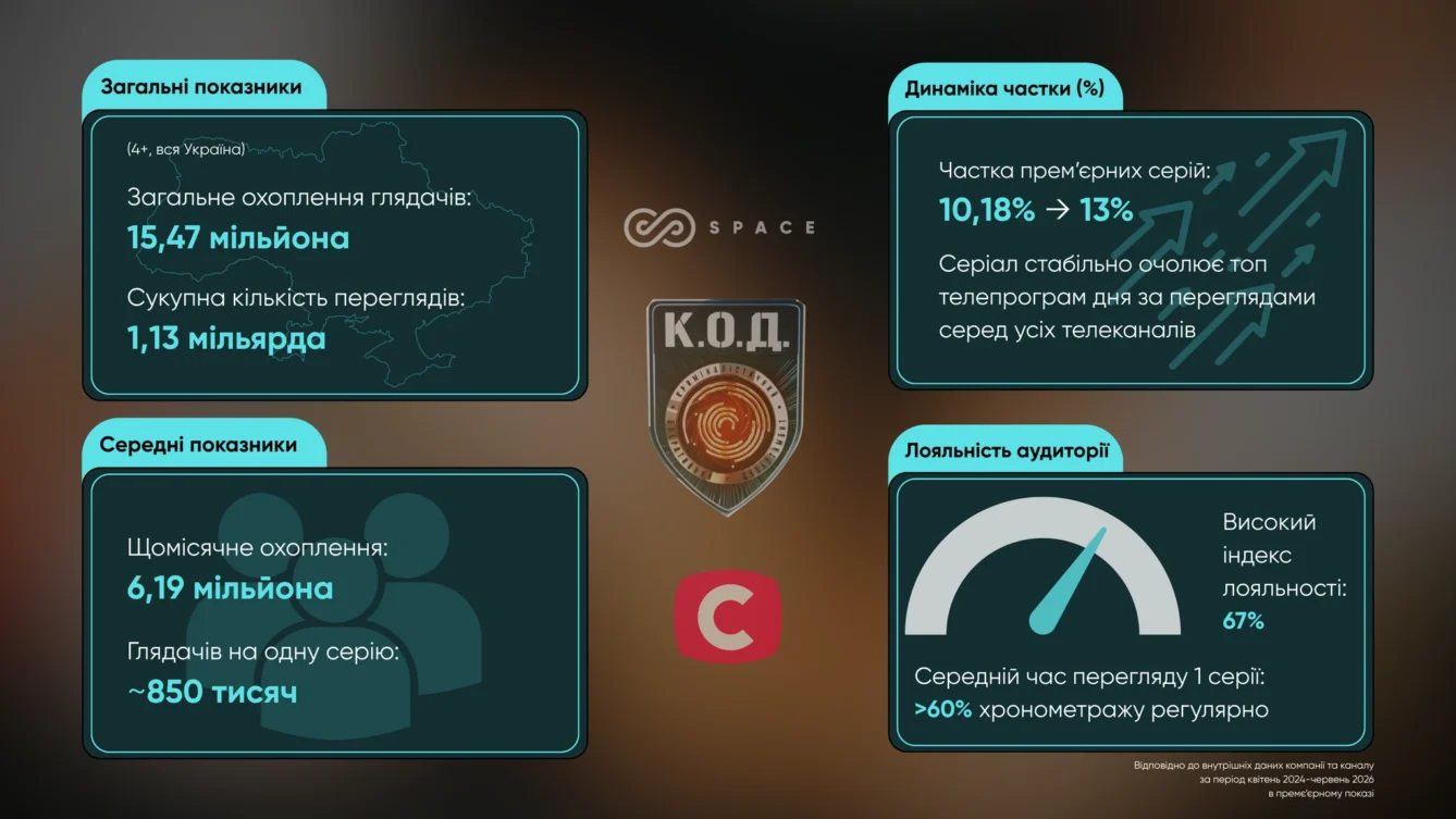 yak-praczyuye-ekonomika-serialnogo-prodakshenu-rozbyrayemo-na-prykladi-long-running-serialu-k-o-d Інфографіка SPACE Production