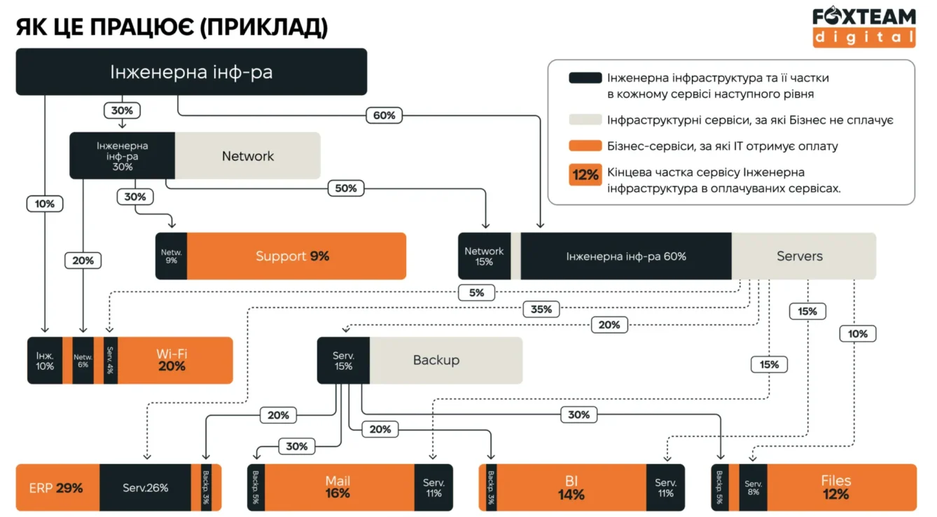 Foxteam Digital запровадили Showback та Chargeback