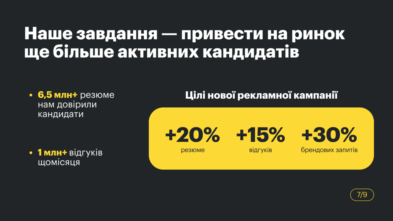 robota.ua ставить перед собою такі цілі: +30% брендових запитів, +20% резюме, +15% відгуків. 
